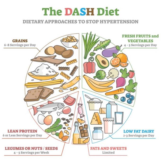 Best diet to lower blood pressure