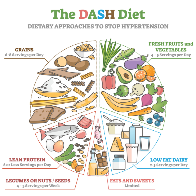 Best diet for high blood pressure