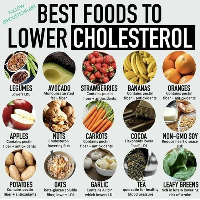 How to lower cholesterol with diet