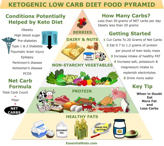 How to do the keto diet