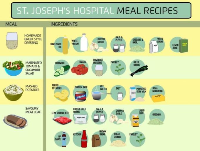 Types of diet in hospital