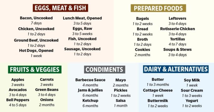 How long do foods last