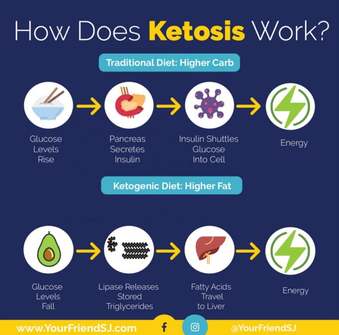 How does keto diet work