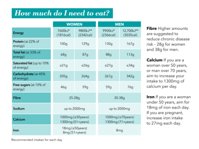 Recommended Dietary Allowance for weight management