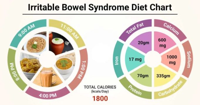 What is the best diet for irritable bowel syndrome