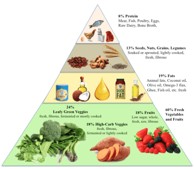 What is diet definition