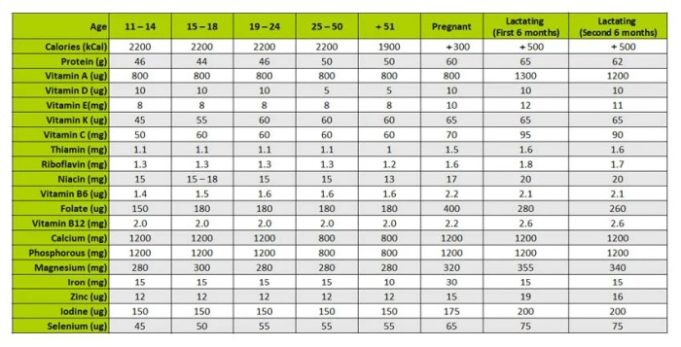 Recommended dietary allowance table