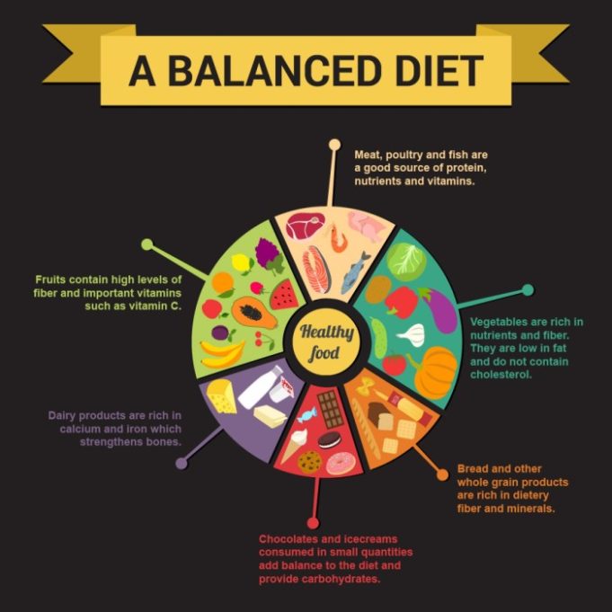 Why is it important to balance your dietary intake