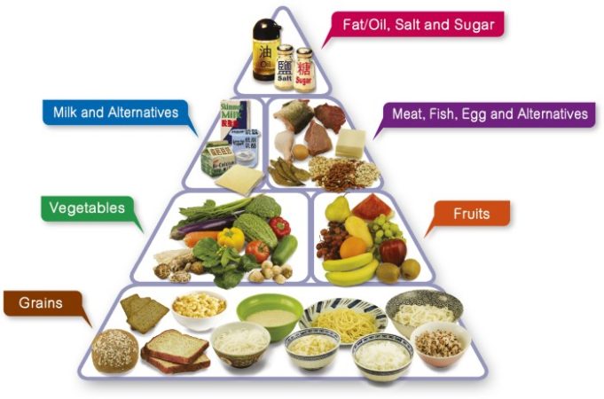 Recommended dietary intake