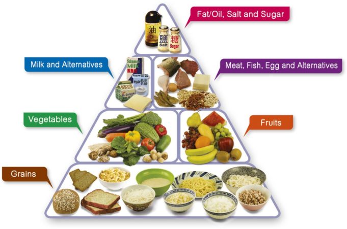 Recommended dietary allowance