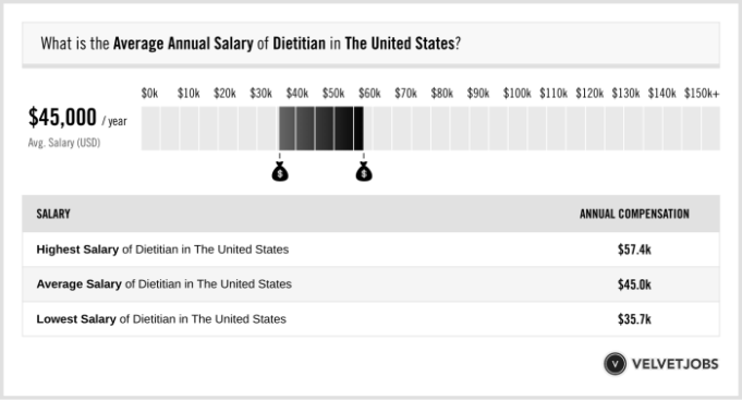 Average dietitian salary