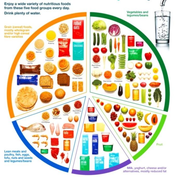 Recommended Dietary Allowance for different lifestyles