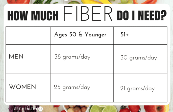 How much dietary fiber per day