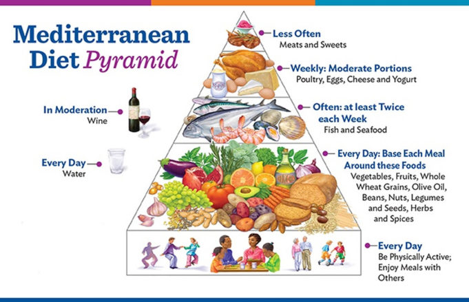 What's mediterranean diet